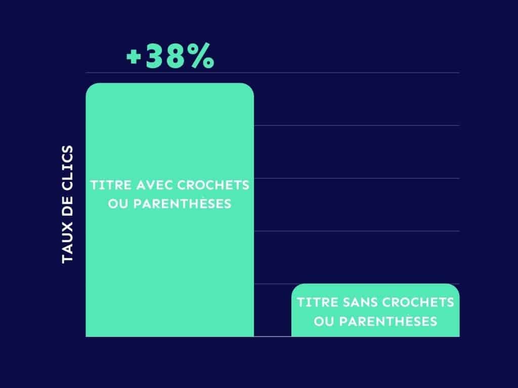 Comment écrire un article de blog efficace en 9 étapes 1 titre seo parentheses -